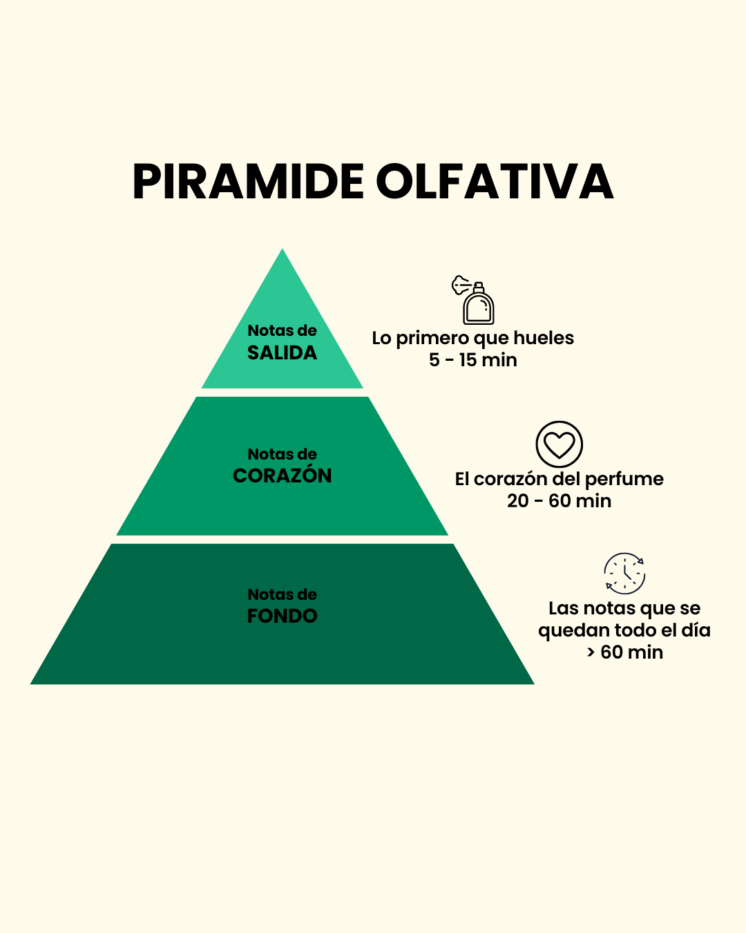 Pirámide olfativa